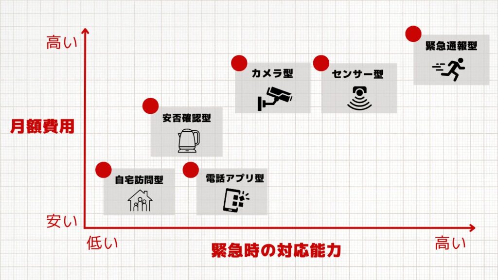 ホームセキュリティの月額費用と緊急時対応能力を比較したグラフ